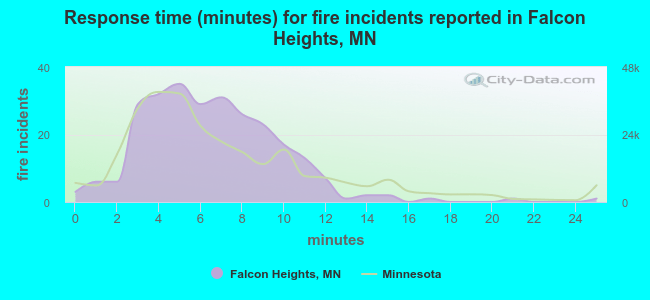 Response time (minutes) for fire incidents reported in Falcon Heights, MN