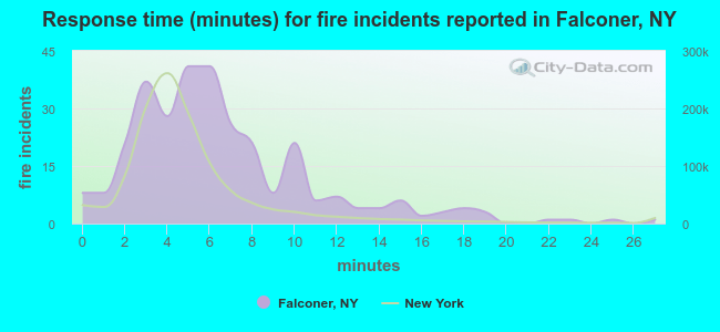 Response time (minutes) for fire incidents reported in Falconer, NY
