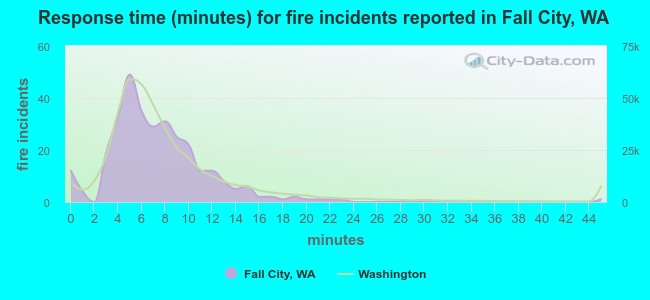 Response time (minutes) for fire incidents reported in Fall City, WA