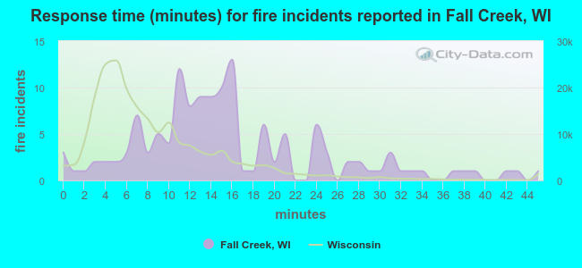 Response time (minutes) for fire incidents reported in Fall Creek, WI
