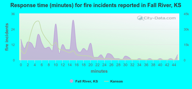 Response time (minutes) for fire incidents reported in Fall River, KS