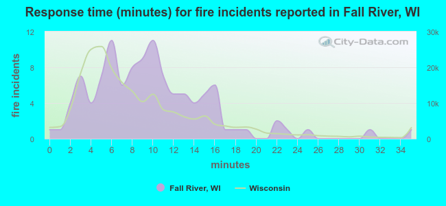 Response time (minutes) for fire incidents reported in Fall River, WI
