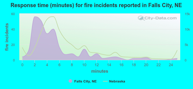 Response time (minutes) for fire incidents reported in Falls City, NE