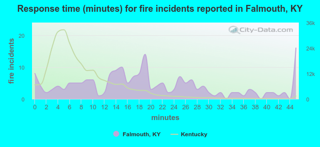 Response time (minutes) for fire incidents reported in Falmouth, KY