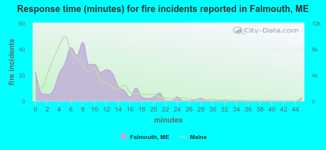 Response time (minutes) for fire incidents reported in Falmouth, ME