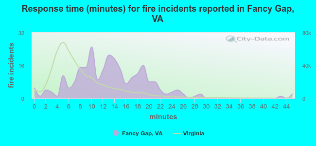Response time (minutes) for fire incidents reported in Fancy Gap, VA