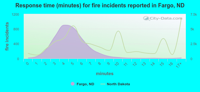 Response time (minutes) for fire incidents reported in Fargo, ND