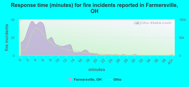 Response time (minutes) for fire incidents reported in Farmersville, OH
