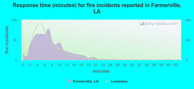 Response time (minutes) for fire incidents reported in Farmerville, LA