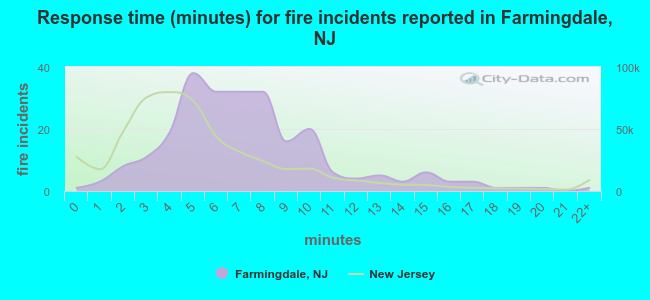 Response time (minutes) for fire incidents reported in Farmingdale, NJ