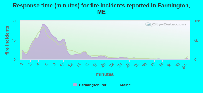 Response time (minutes) for fire incidents reported in Farmington, ME