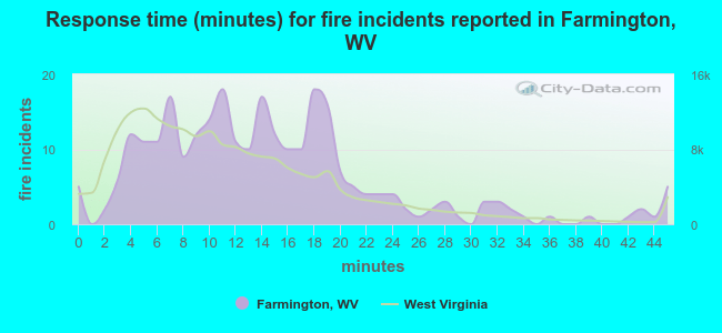 Response time (minutes) for fire incidents reported in Farmington, WV