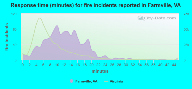 Response time (minutes) for fire incidents reported in Farmville, VA