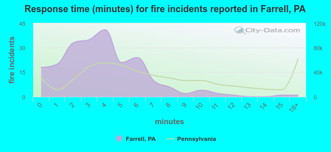 Response time (minutes) for fire incidents reported in Farrell, PA