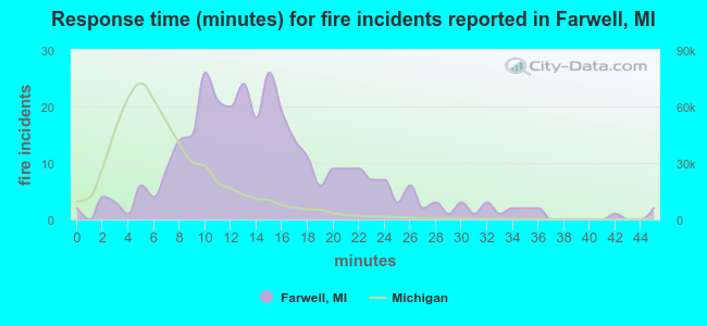 Response time (minutes) for fire incidents reported in Farwell, MI