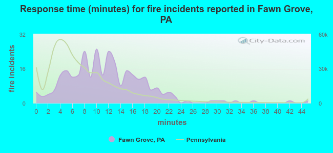 Response time (minutes) for fire incidents reported in Fawn Grove, PA