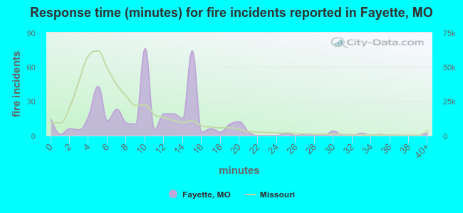 Response time (minutes) for fire incidents reported in Fayette, MO