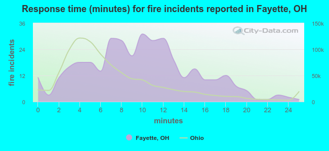 Response time (minutes) for fire incidents reported in Fayette, OH