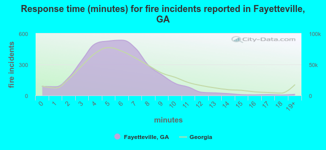 Response time (minutes) for fire incidents reported in Fayetteville, GA