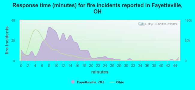 Response time (minutes) for fire incidents reported in Fayetteville, OH