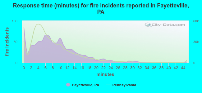 Response time (minutes) for fire incidents reported in Fayetteville, PA