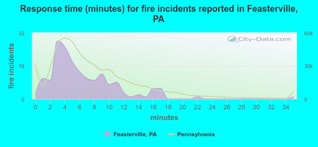 Response time (minutes) for fire incidents reported in Feasterville, PA