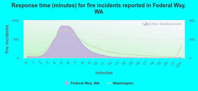 Response time (minutes) for fire incidents reported in Federal Way, WA