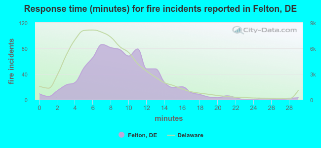 Response time (minutes) for fire incidents reported in Felton, DE