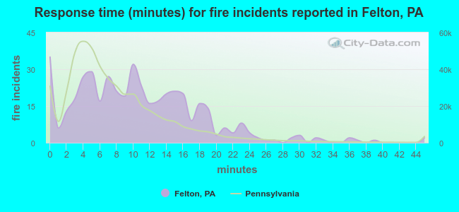 Response time (minutes) for fire incidents reported in Felton, PA