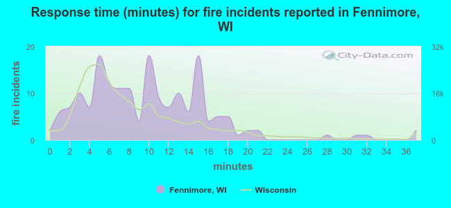 Response time (minutes) for fire incidents reported in Fennimore, WI