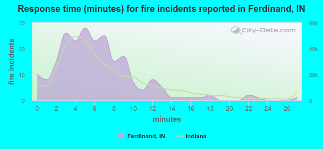 Response time (minutes) for fire incidents reported in Ferdinand, IN