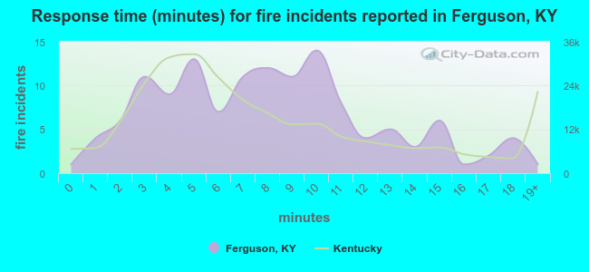 Response time (minutes) for fire incidents reported in Ferguson, KY