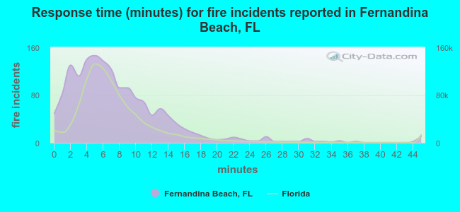 Response time (minutes) for fire incidents reported in Fernandina Beach, FL