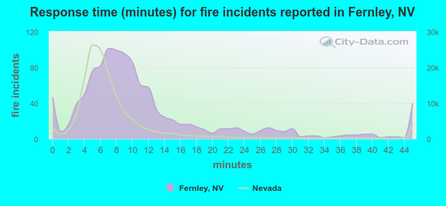 Response time (minutes) for fire incidents reported in Fernley, NV