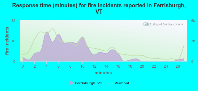 Response time (minutes) for fire incidents reported in Ferrisburgh, VT