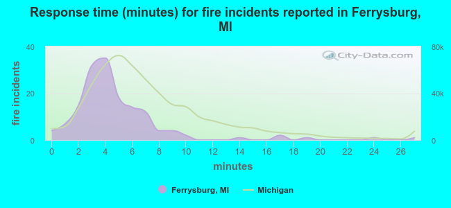Response time (minutes) for fire incidents reported in Ferrysburg, MI