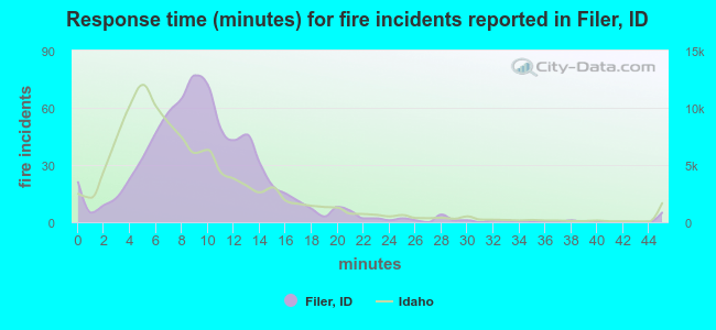 Response time (minutes) for fire incidents reported in Filer, ID