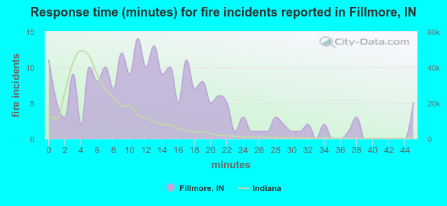 Response time (minutes) for fire incidents reported in Fillmore, IN