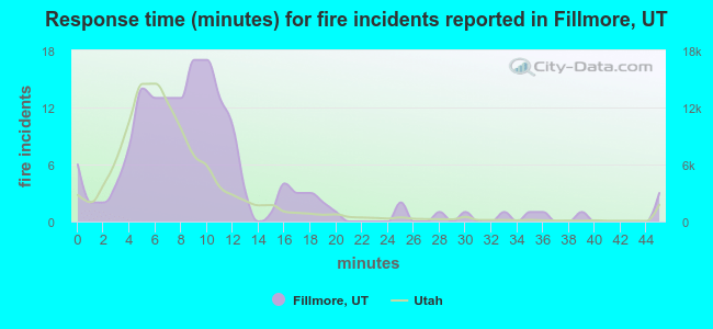 Response time (minutes) for fire incidents reported in Fillmore, UT