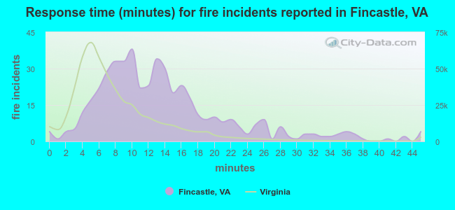 Response time (minutes) for fire incidents reported in Fincastle, VA