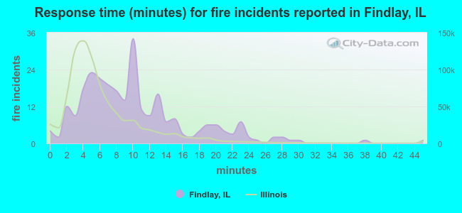 Response time (minutes) for fire incidents reported in Findlay, IL