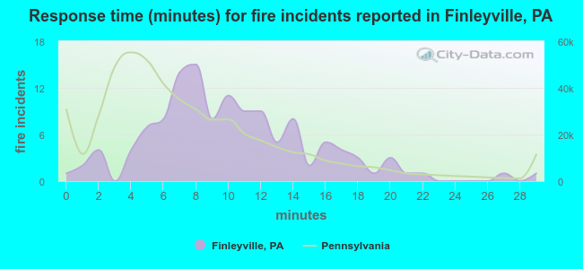 Response time (minutes) for fire incidents reported in Finleyville, PA