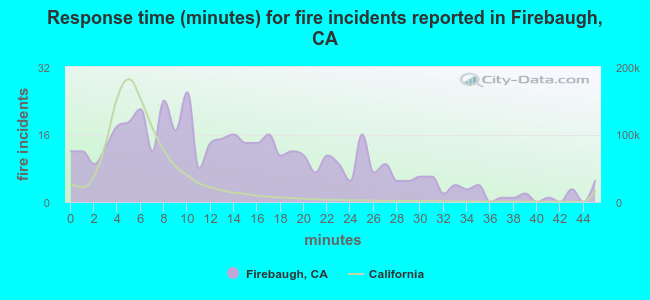 Response time (minutes) for fire incidents reported in Firebaugh, CA