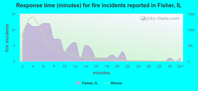 Response time (minutes) for fire incidents reported in Fisher, IL