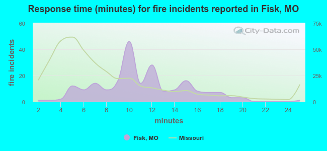 Response time (minutes) for fire incidents reported in Fisk, MO