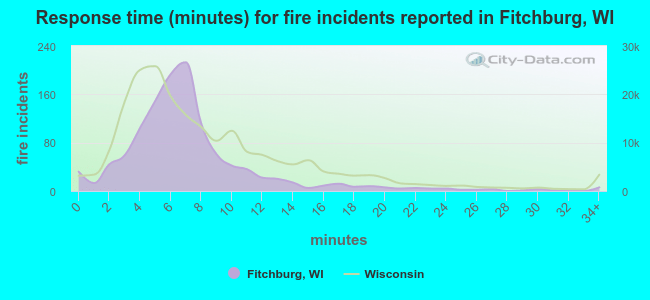 Response time (minutes) for fire incidents reported in Fitchburg, WI