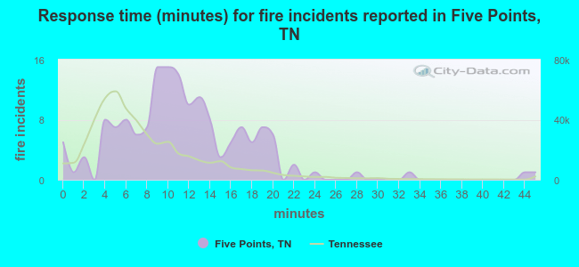 Response time (minutes) for fire incidents reported in Five Points, TN