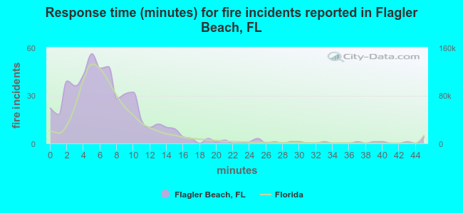 Response time (minutes) for fire incidents reported in Flagler Beach, FL