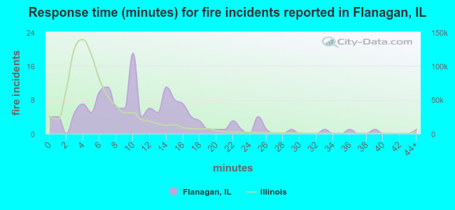 Response time (minutes) for fire incidents reported in Flanagan, IL