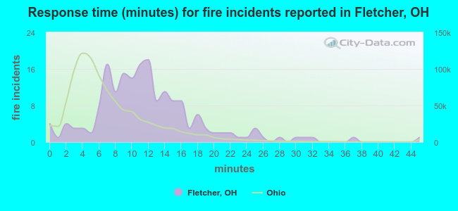 Response time (minutes) for fire incidents reported in Fletcher, OH